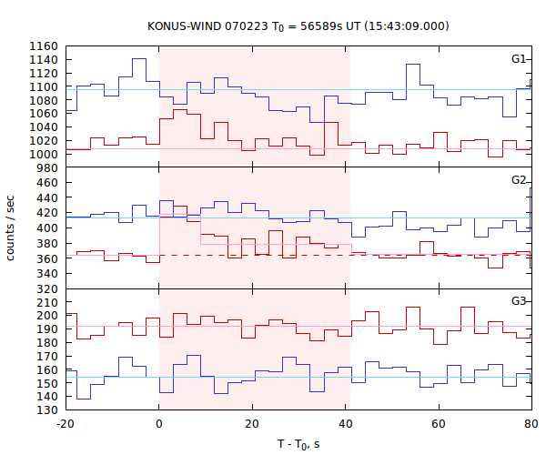 light curves
