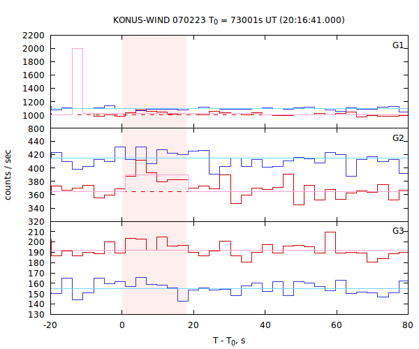 light curves