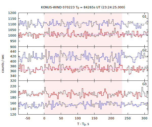 light curves
