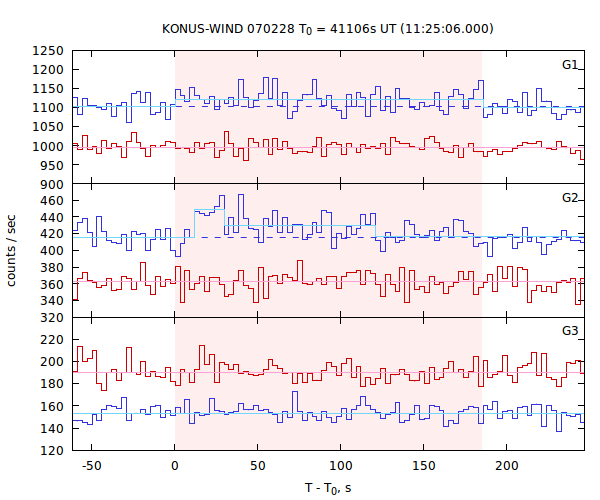 light curves