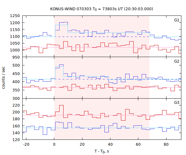light curves