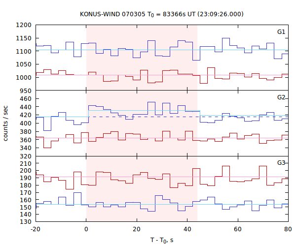light curves
