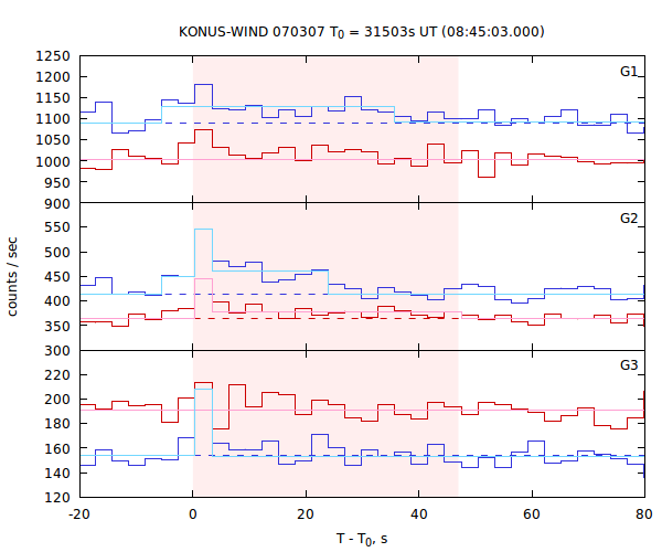 light curves