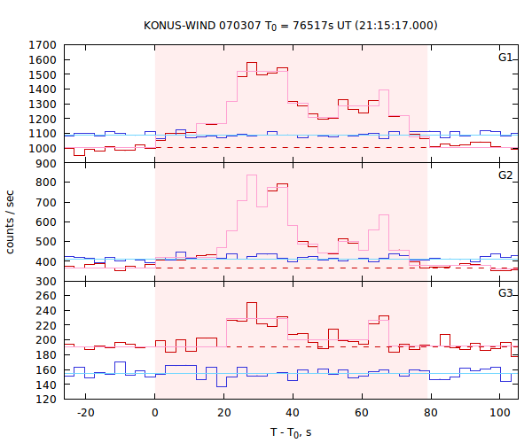 light curves