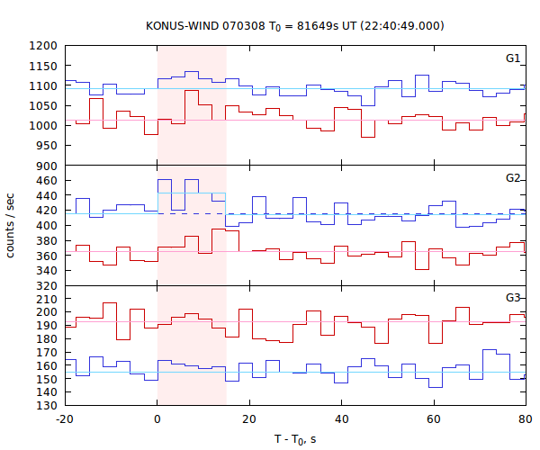 light curves