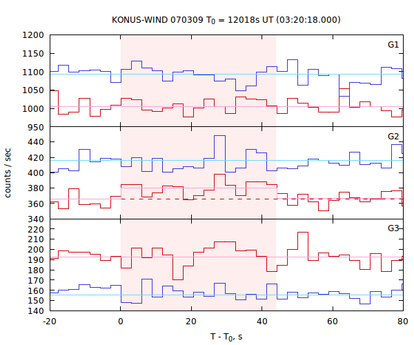light curves