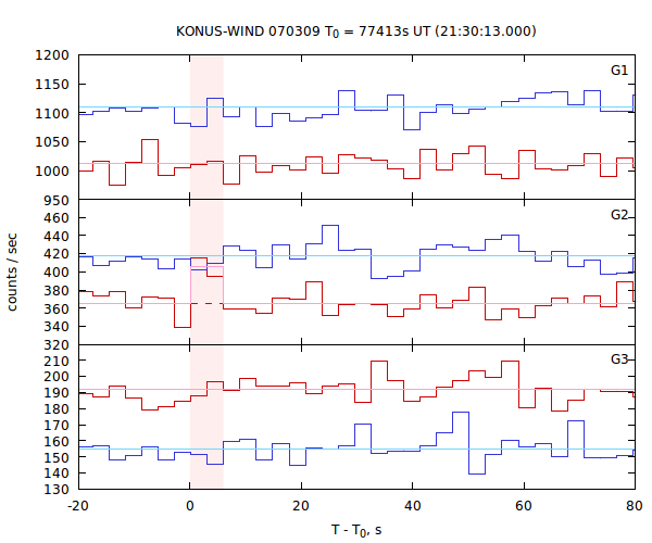 light curves