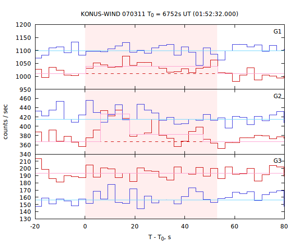 light curves