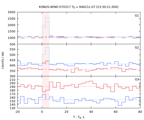 light curves