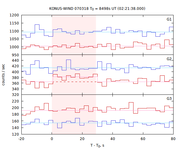 light curves