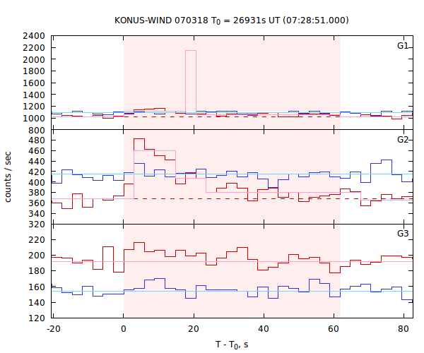 light curves