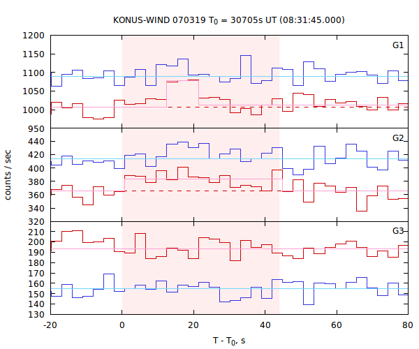 light curves