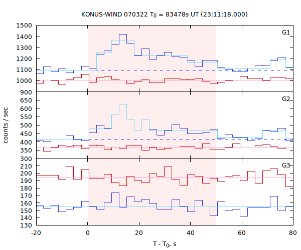 light curves
