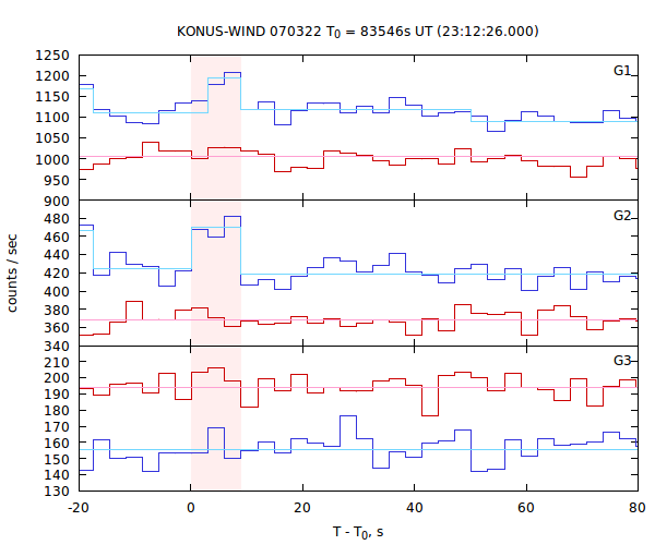 light curves