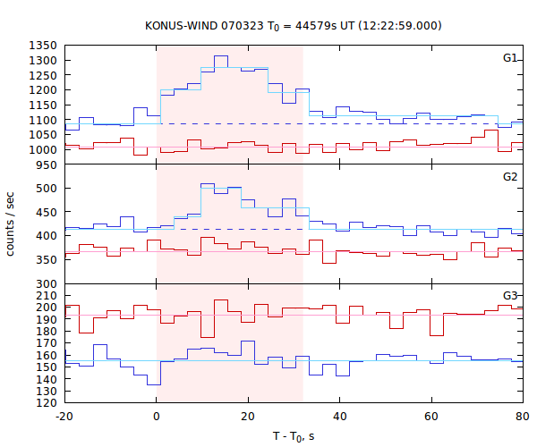light curves