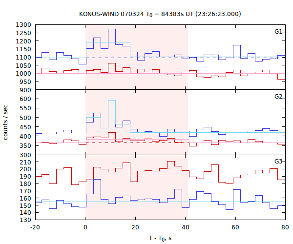 light curves
