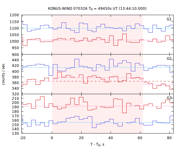 light curves