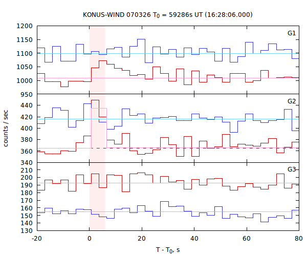 light curves