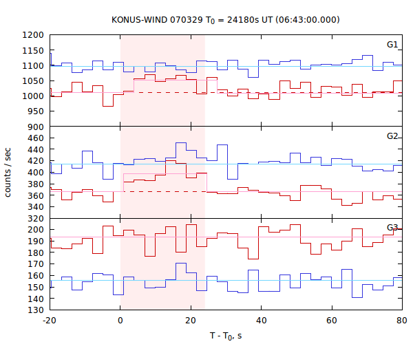 light curves