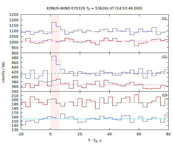 light curves