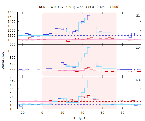 light curves