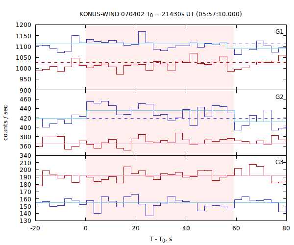 light curves