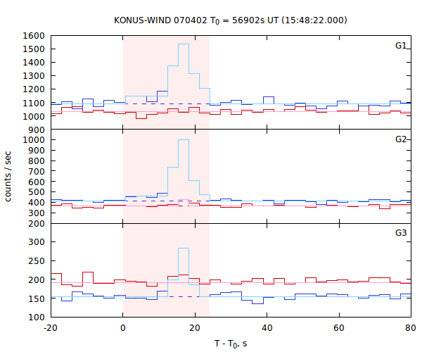light curves