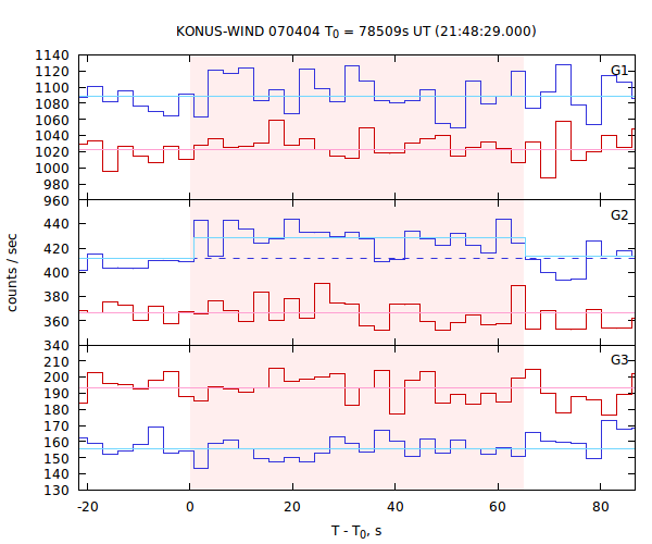 light curves