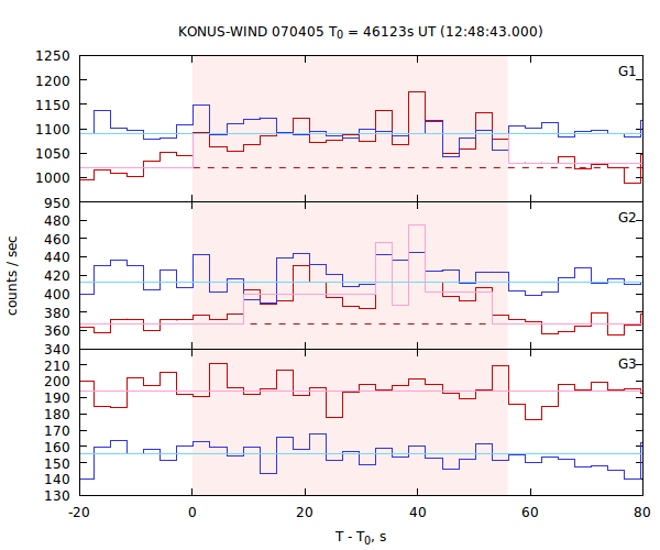 light curves