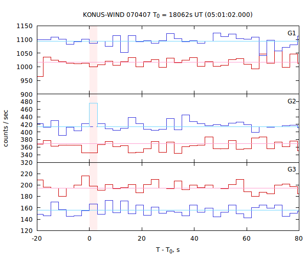 light curves