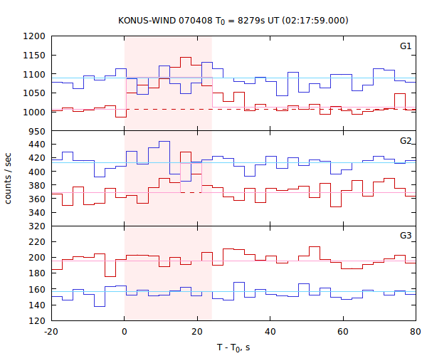 light curves