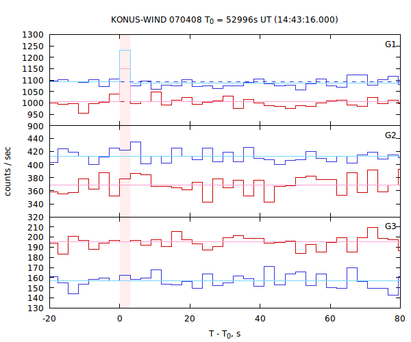 light curves