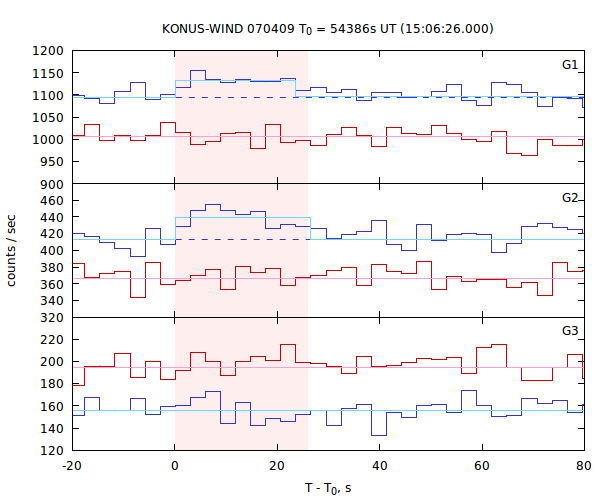 light curves