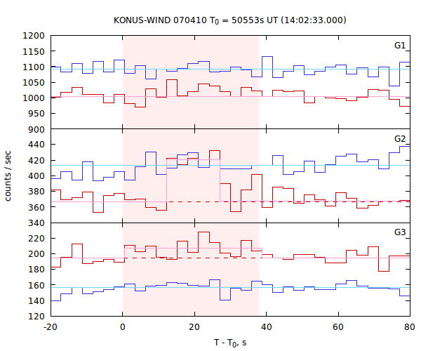 light curves