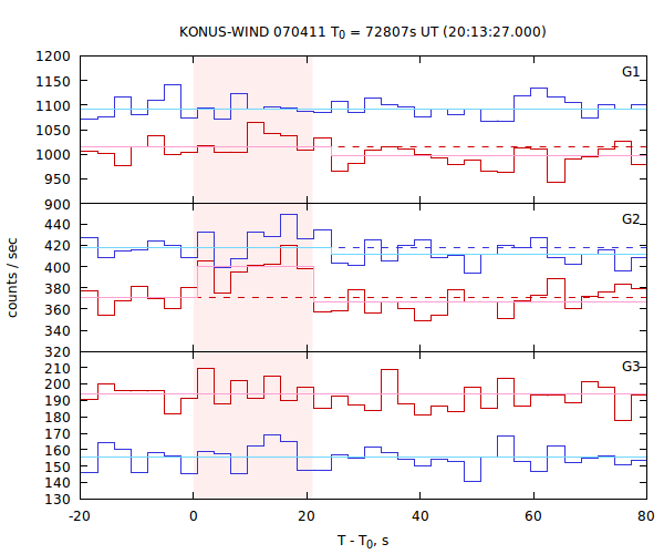 light curves
