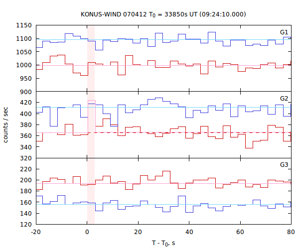 light curves