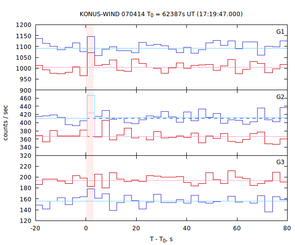 light curves