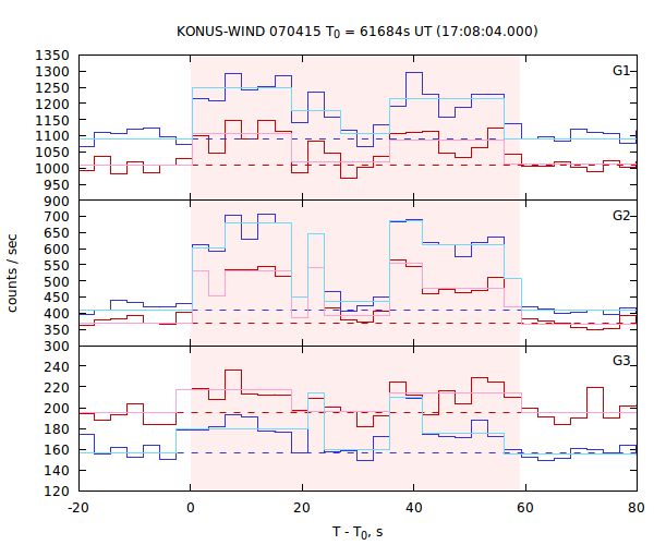 light curves