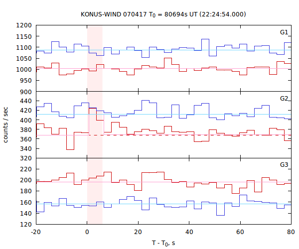 light curves