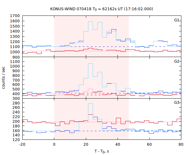 light curves