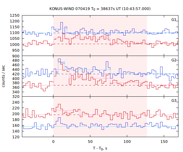 light curves