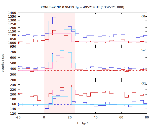 light curves