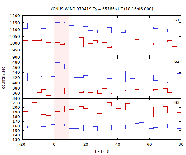 light curves
