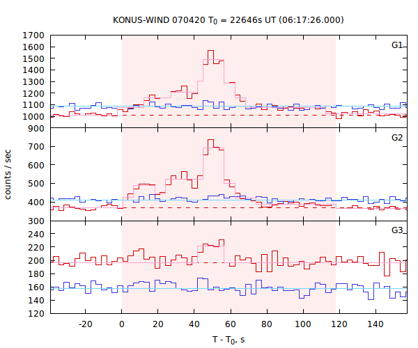 light curves