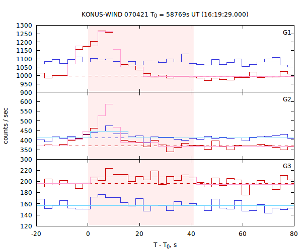 light curves