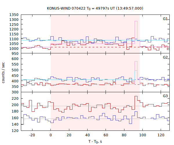 light curves