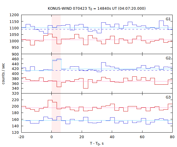 light curves