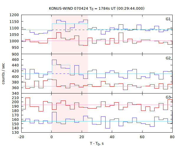 light curves