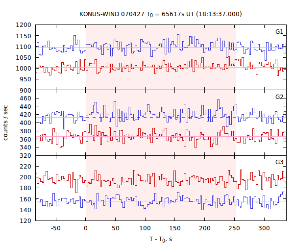 light curves