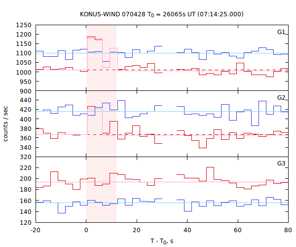 light curves